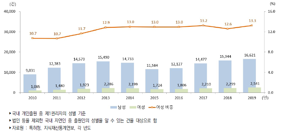 우리나라 성별 특허등록 건수 추이