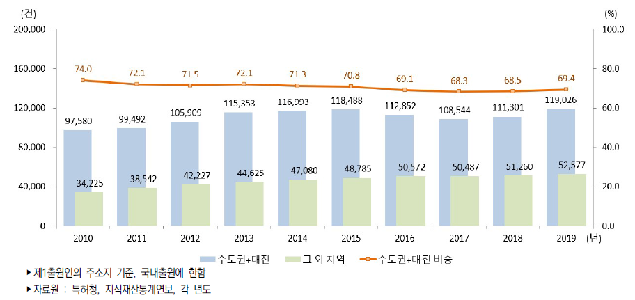 우리나라 지역 구분별 특허출원 건수 추이