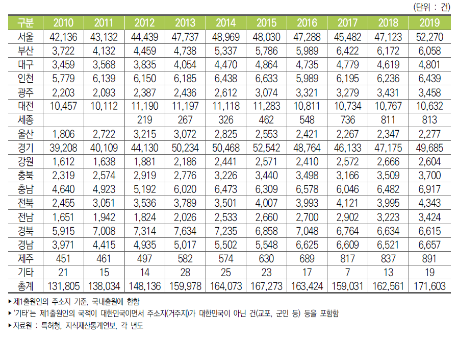 우리나라 지역별 특허출원 건수