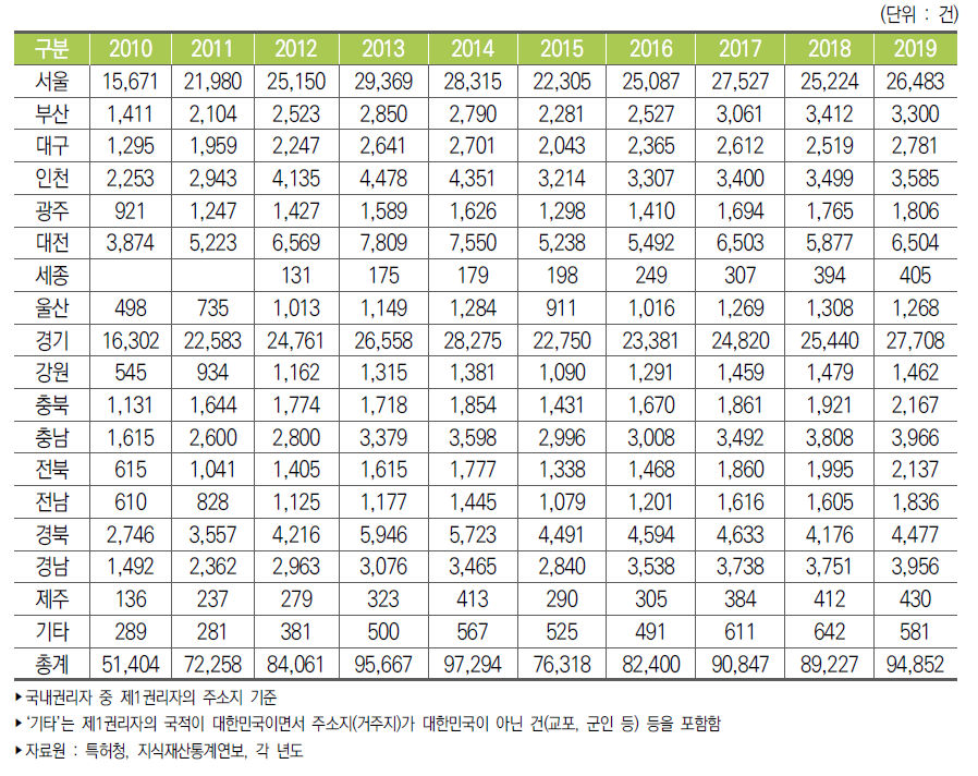 우리나라 지역별 특허등록 건수