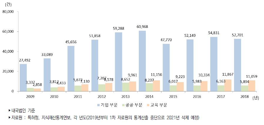 우리나라 연구수행주체별 특허등록 건수 추이