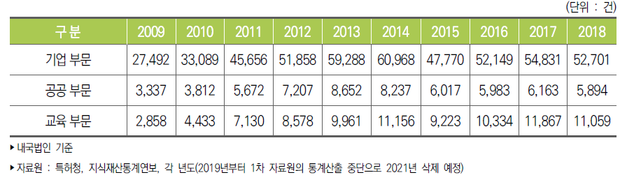 우리나라 연구수행주체별 특허등록 건수 추이