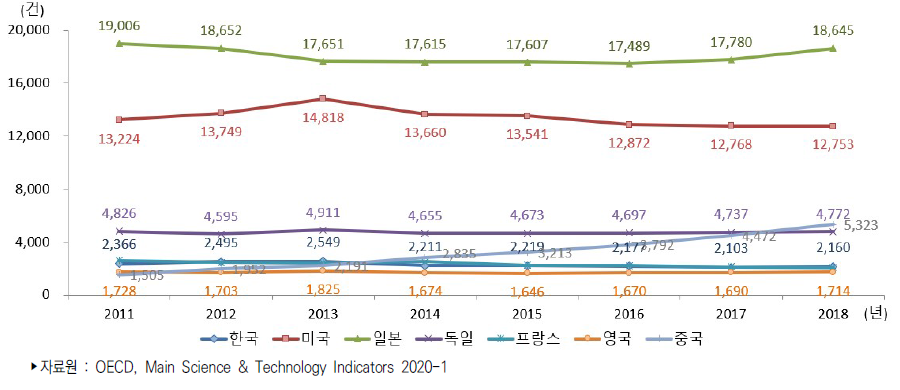 주요국 삼극특허 건수 추이