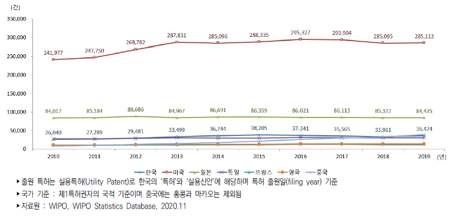 미국 특허출원 건수 추이