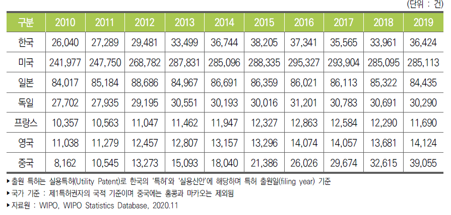 주요국 미국 특허출원 건수 추이