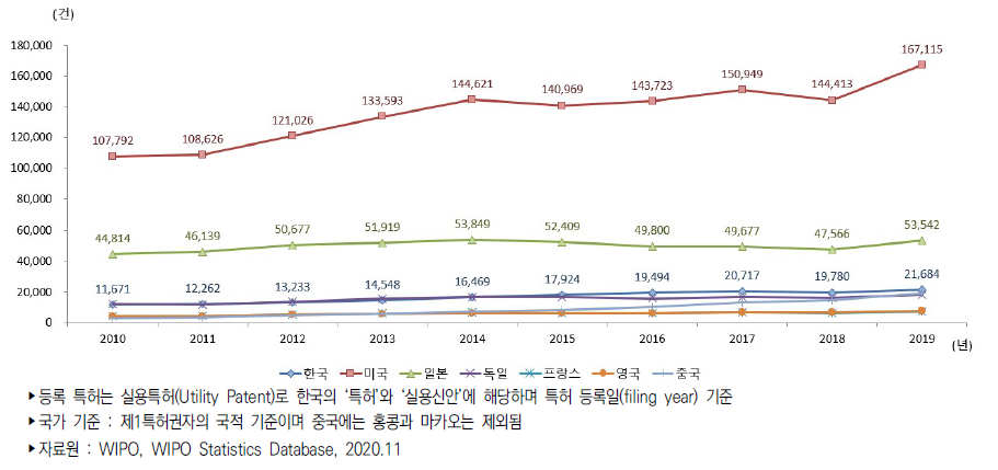 미국 특허등록 건수 추이