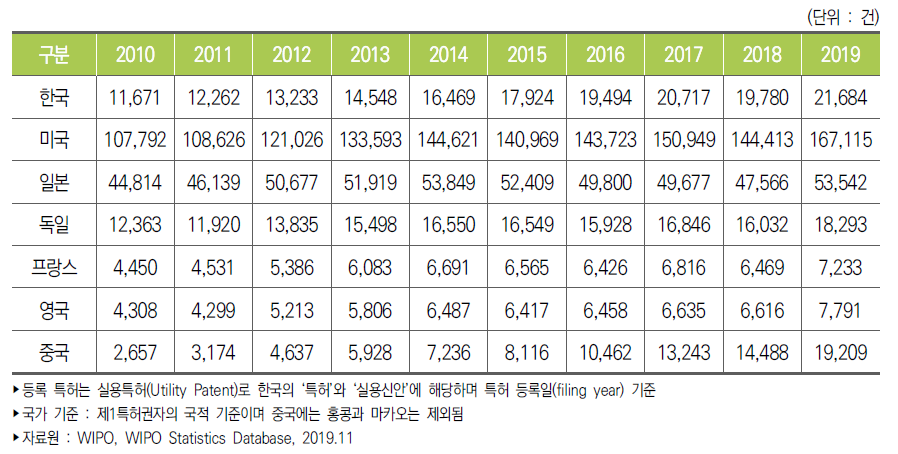 주요국의 미국 특허등록 건수 추이