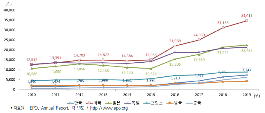 주요국 유럽 특허등록 건수 추이