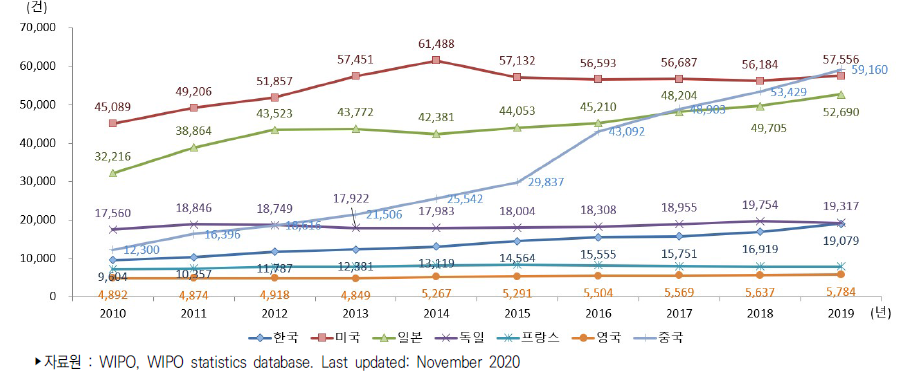 주요국 PCT특허 출원 건수 추이
