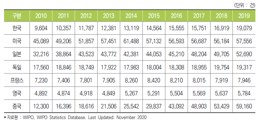 주요국 PCT특허 출원 건수 추이