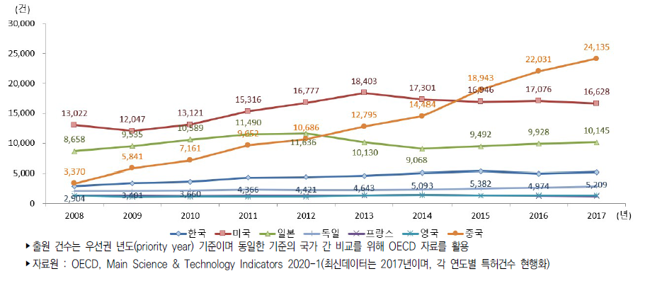 주요국 정보통신기술 분야 PCT특허 출원 건수 추이