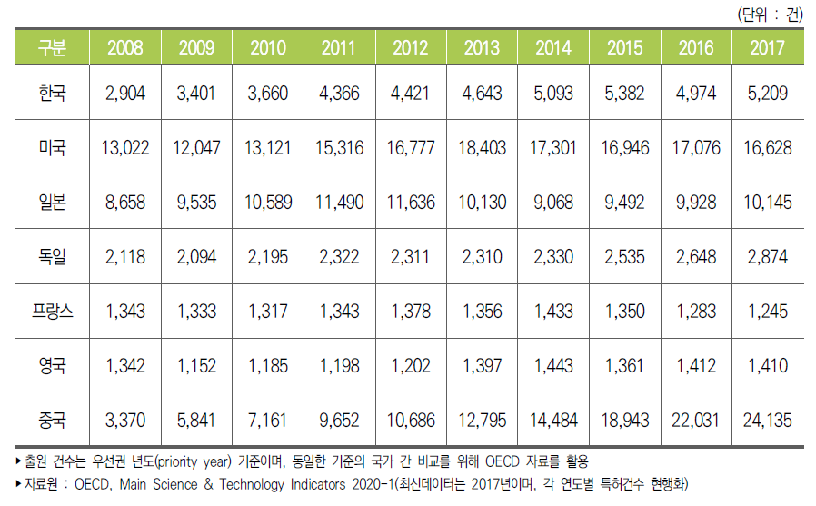 주요국 정보통신기술 분야 PCT특허 출원 건수 추이