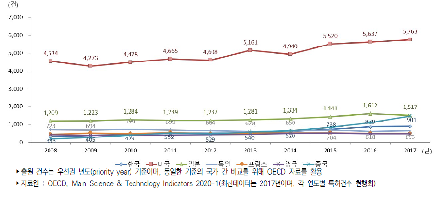 주요국 생명공학기술 분야 PCT특허 출원 건수 추이