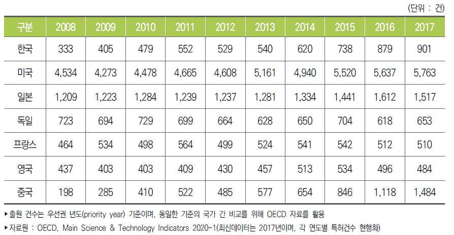 주요국 생명공학기술 분야 PCT특허 출원 건수 추이