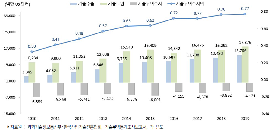 우리나라의 기술무역 추이