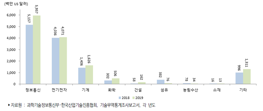 우리나라 주요 산업별 기술수출액