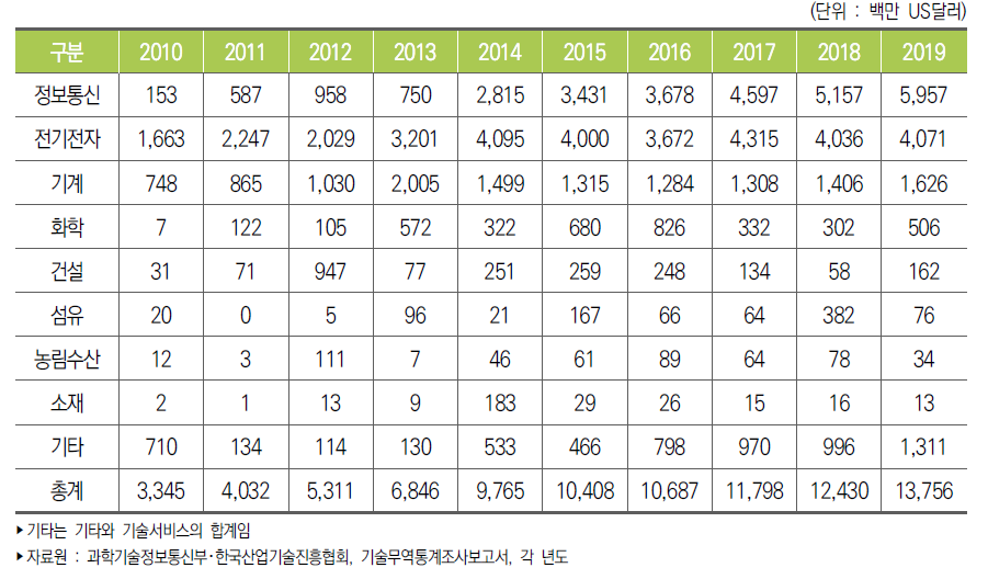 우리나라 주요 산업별 기술수출액 추이