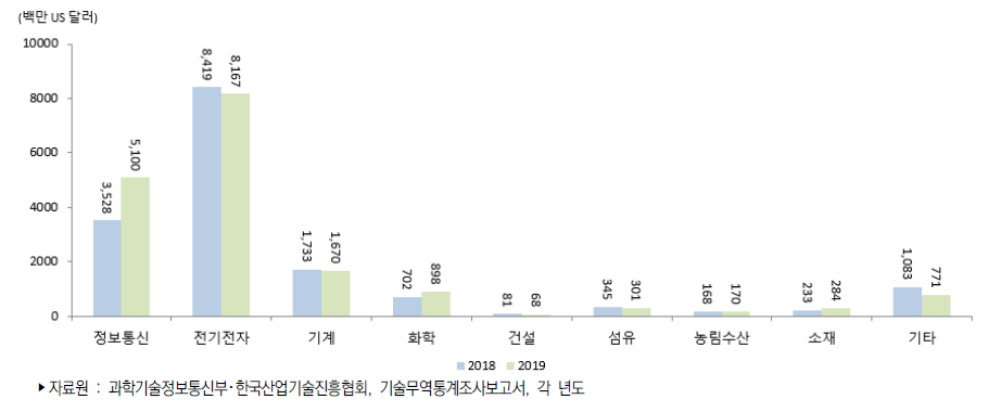 우리나라 주요 산업별 기술도입액