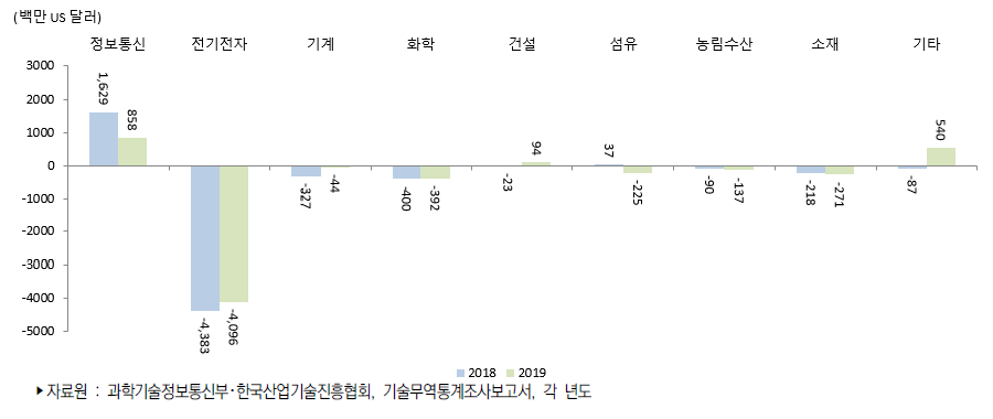 우리나라 주요 산업별 기술무역수지