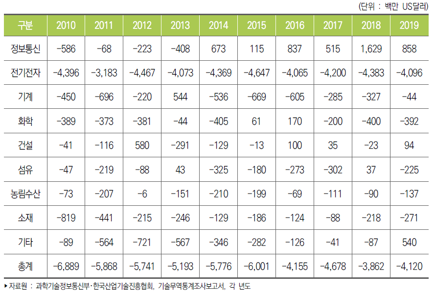 우리나라 주요 산업별 기술무역수지 추이