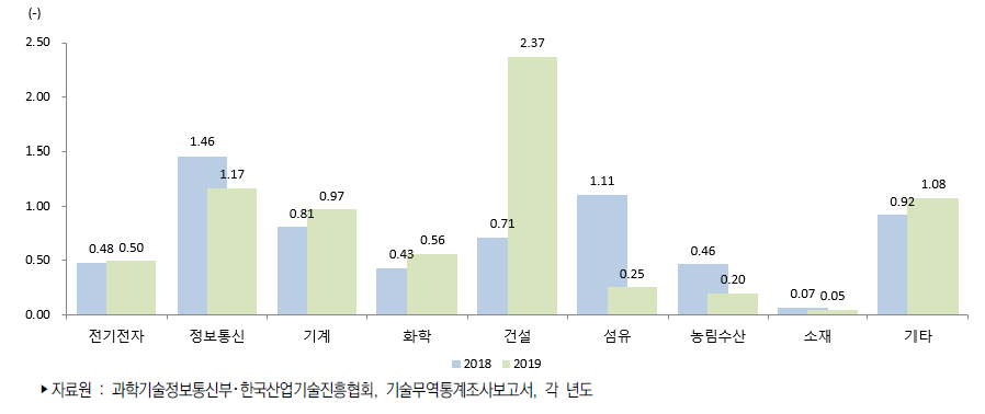 우리나라 주요 산업별 기술무역수지비