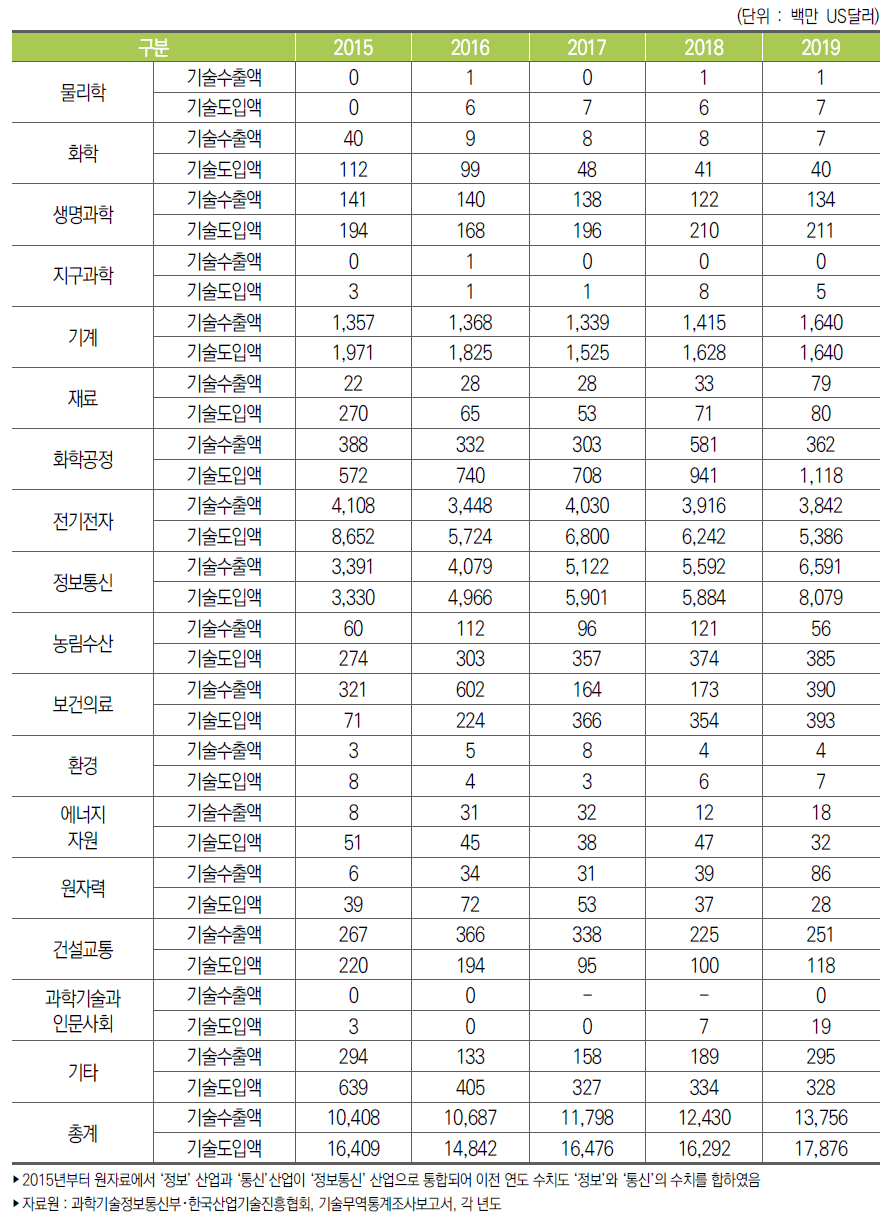 우리나라 기술별 기술수출액과 기술도입액 추이