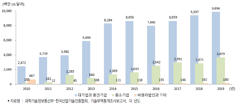 우리나라 기업유형별 기술수출액 추이