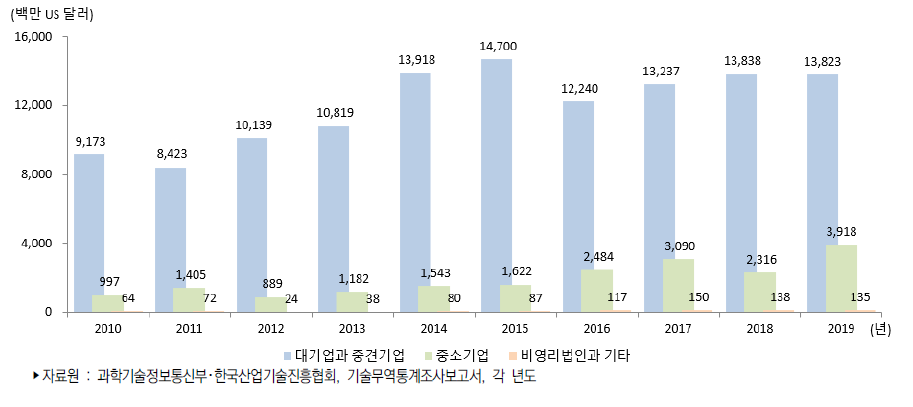 우리나라 기업유형별 기술도입액 추이