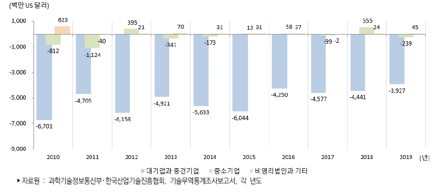 우리나라 기업유형별 기술무역수지 추이