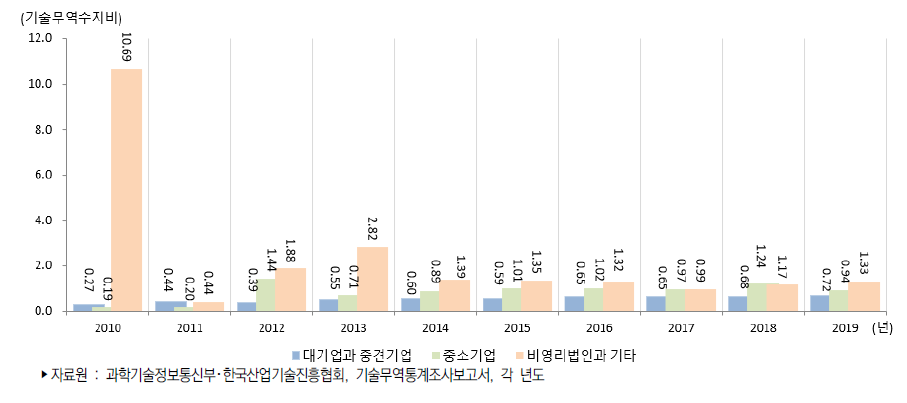 우리나라 기업유형별 기술무역수지비 추이