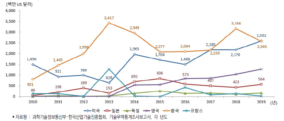 주요 국가별 기술수출액 추이