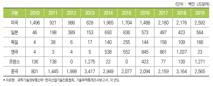 주요 국가별 기술수출액 추이