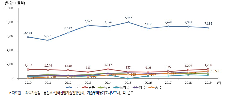 주요 국가별 기술도입액 추이