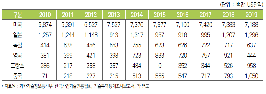 주요 국가별 기술도입액 추이