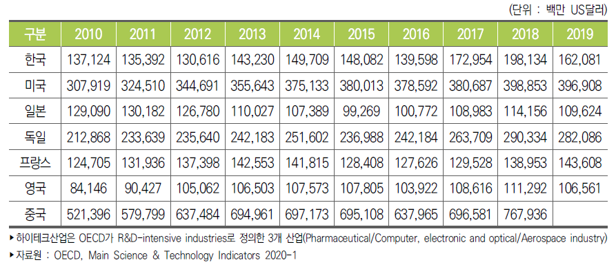 주요국 하이테크산업 수출액 추이