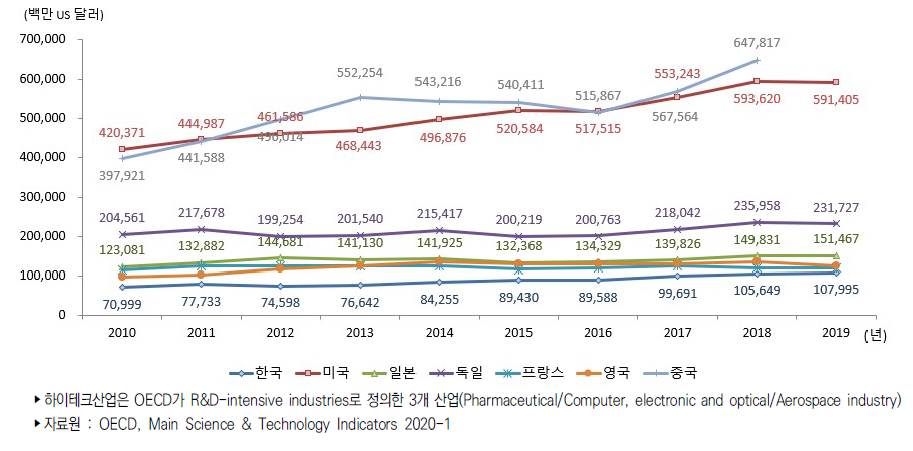 주요국 하이테크산업 수입액 추이