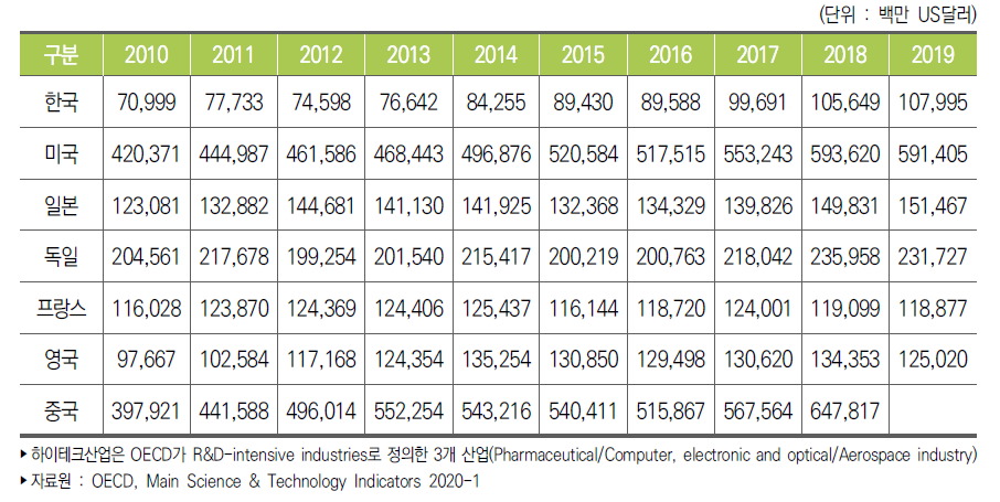 주요국 하이테크산업 수입액 추이