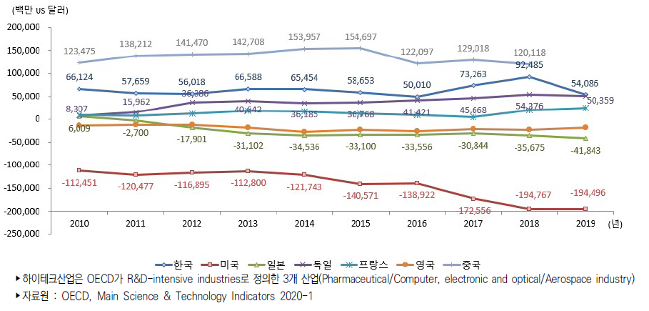 주요국 하이테크산업 무역수지 추이