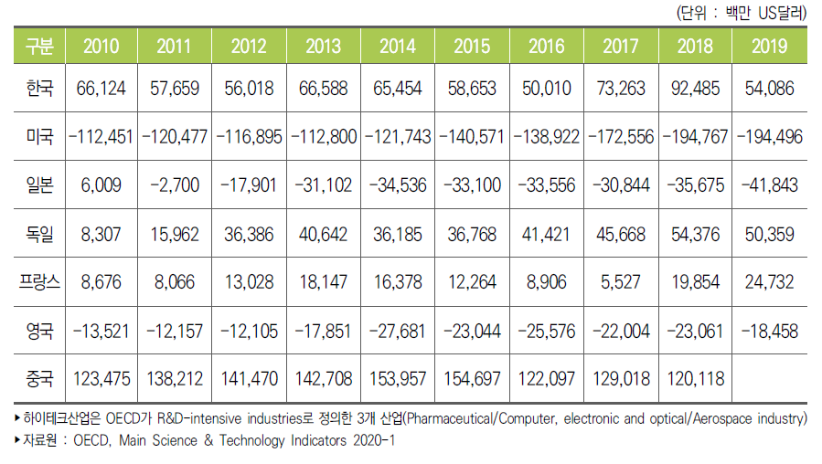 주요국 하이테크산업 무역수지 추이