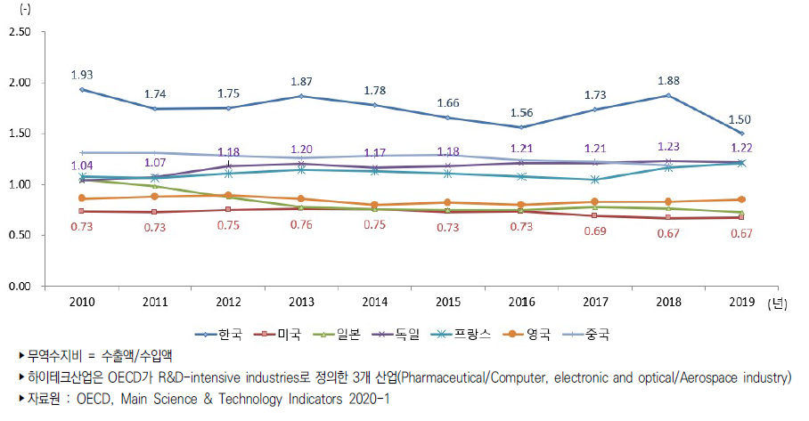 주요국 하이테크산업 무역수지비 추이