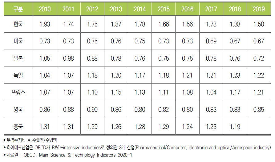 주요국 하이테크산업 무역수지비 추이