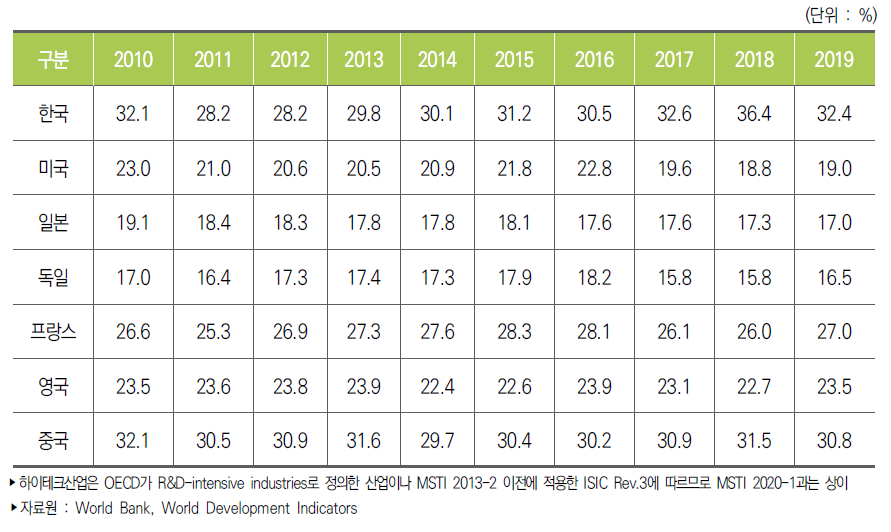주요국 제조업 수출액 중 하이테크산업 수출액 비중 추이