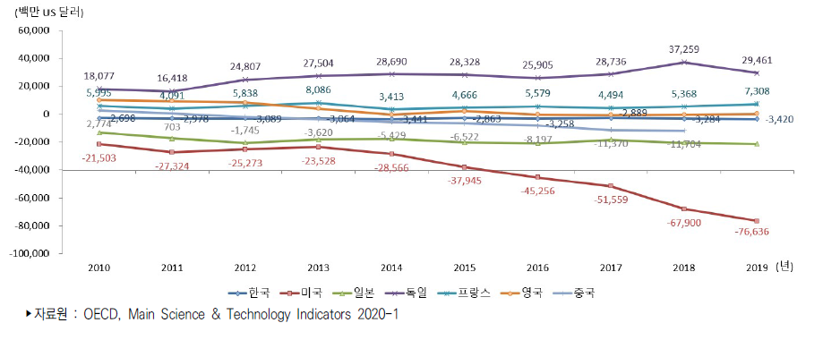 주요국 의약품산업 무역수지 추이