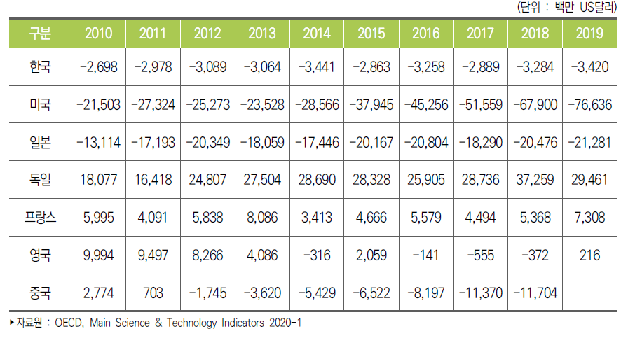 주요국 의약품산업 무역수지 추이
