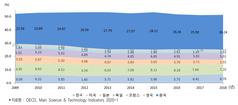 주요국 컴퓨터/전자/광학산업 수출 시장 점유율 추이