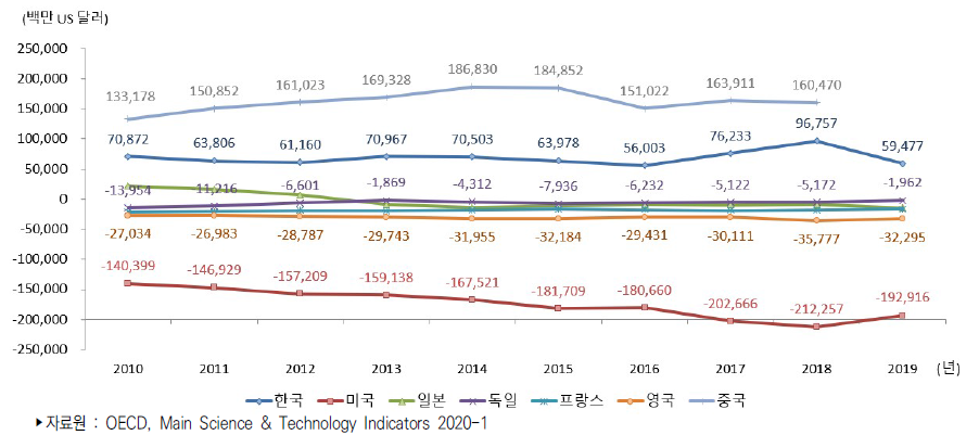 주요국 컴퓨터/전자/광학산업 무역수지 추이