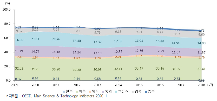 주요국 항공우주산업 수출 시장 점유율 추이