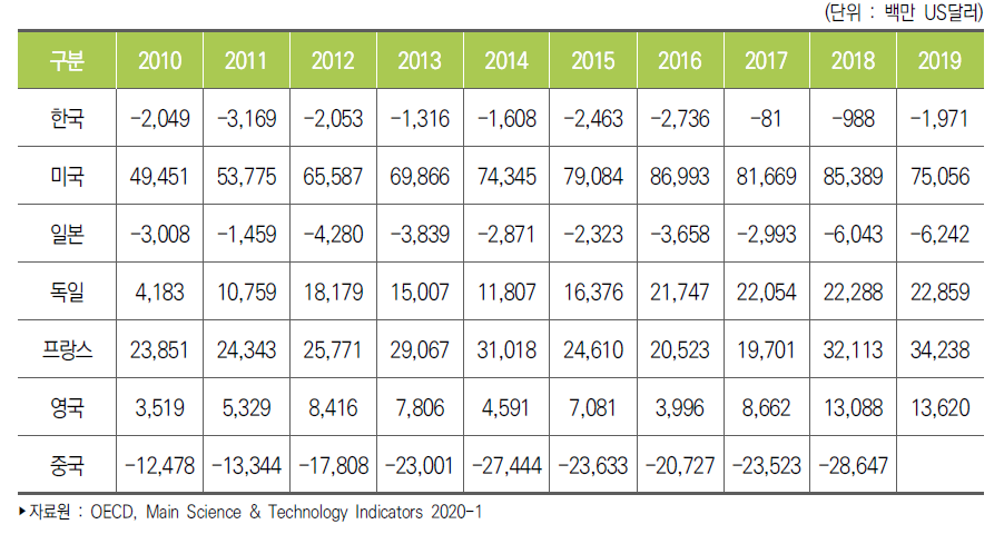 주요국 항공우주산업 무역수지 추이