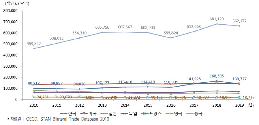 주요국 ICT산업 수출액 추이