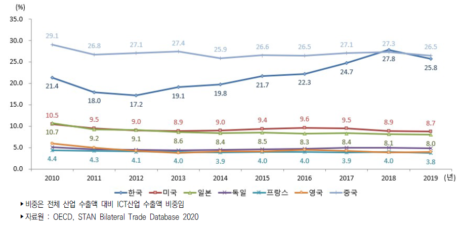 주요국 ICT산업 수출 비중 추이